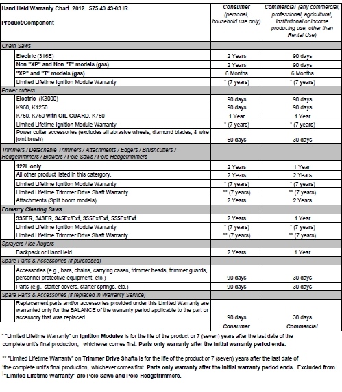 Husqvarna Chainsaw Chart