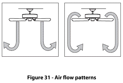 Figure 31 - Air flow patterns