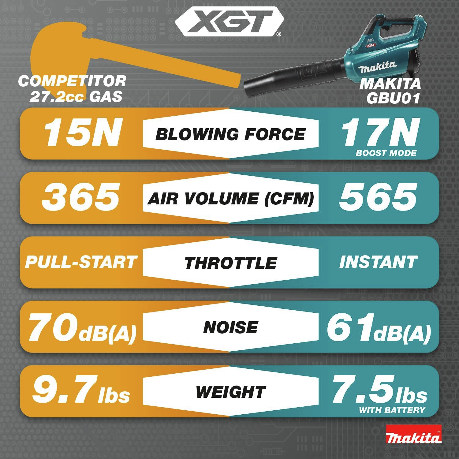 Competitor 27.2cc Gas vs Makita GBU01