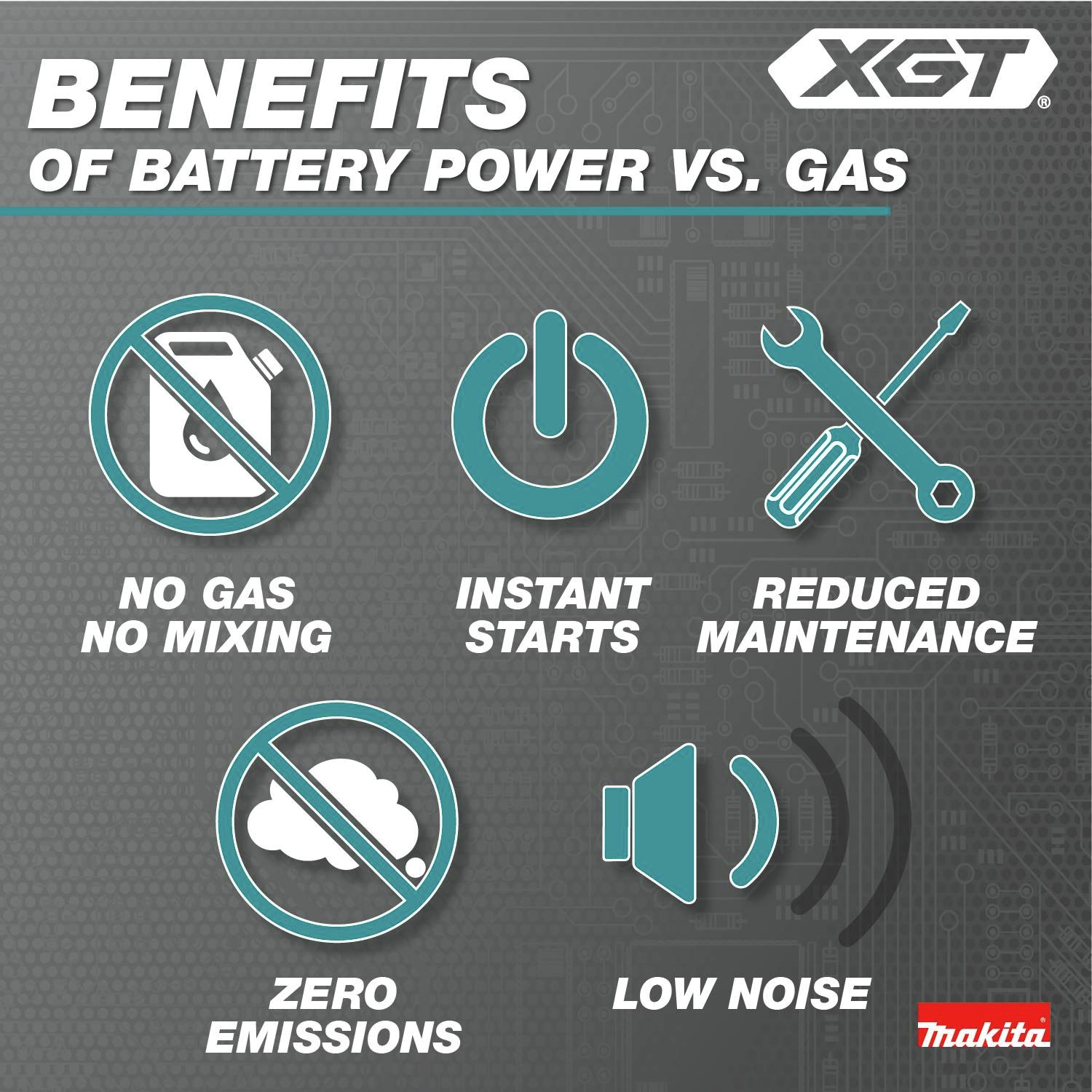 Benefits of Battery Power vs. Gas: No gas no mixing, instant starts, reduced maintenance, zero emissions, low noise
