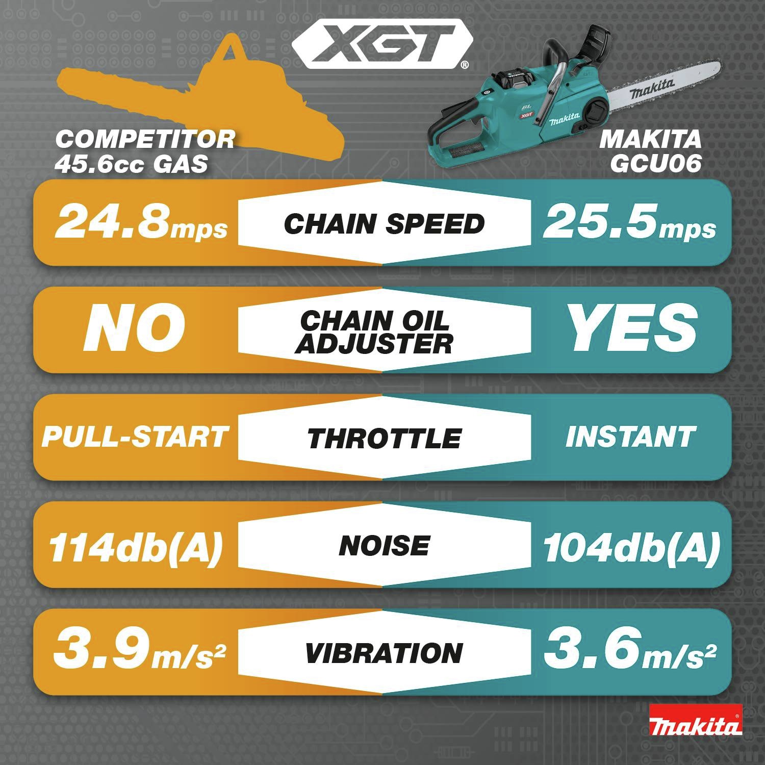 Competitor 45.6cc Gas vs Makita GCU06