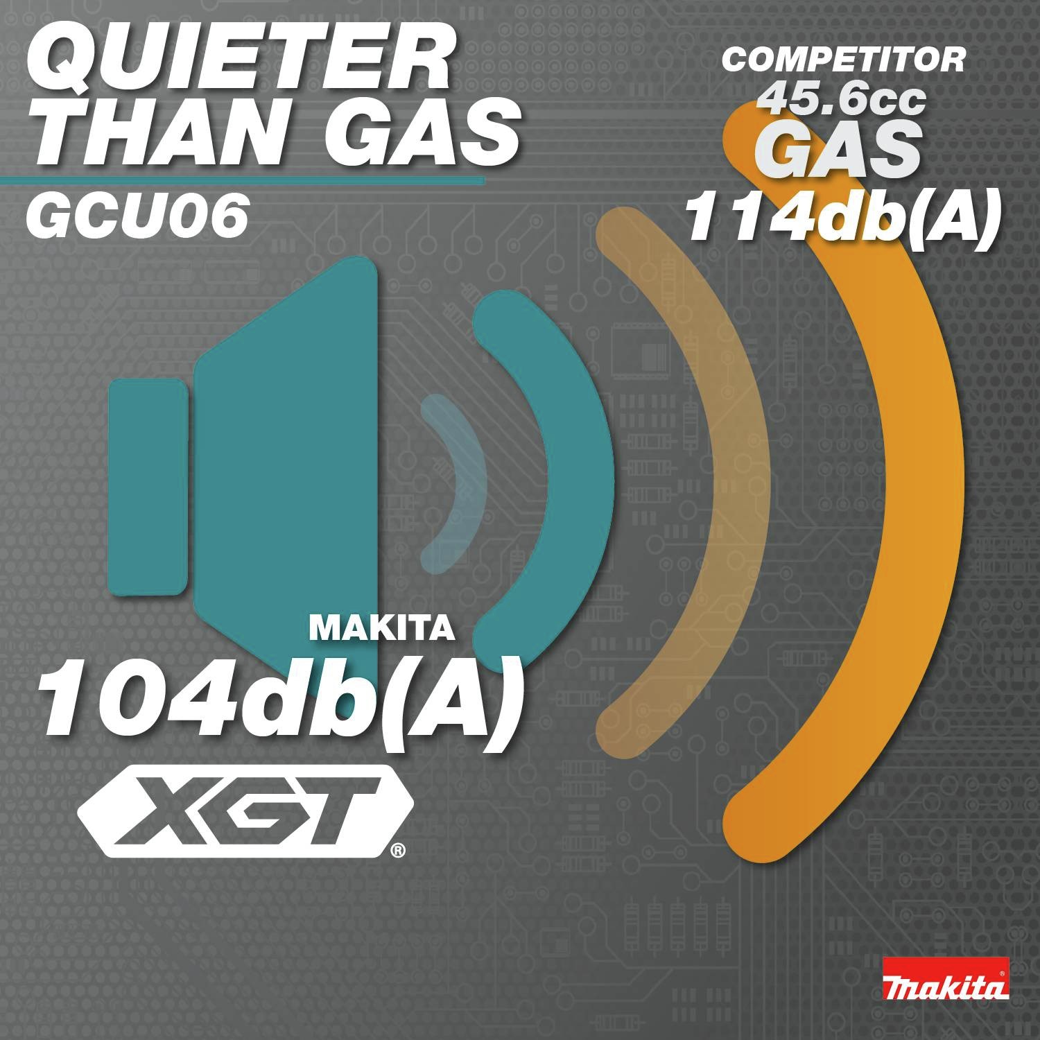 Quieter than Gas: Makita 104 dB(A) vs Competitor 45cc Gas 114 dB(A)