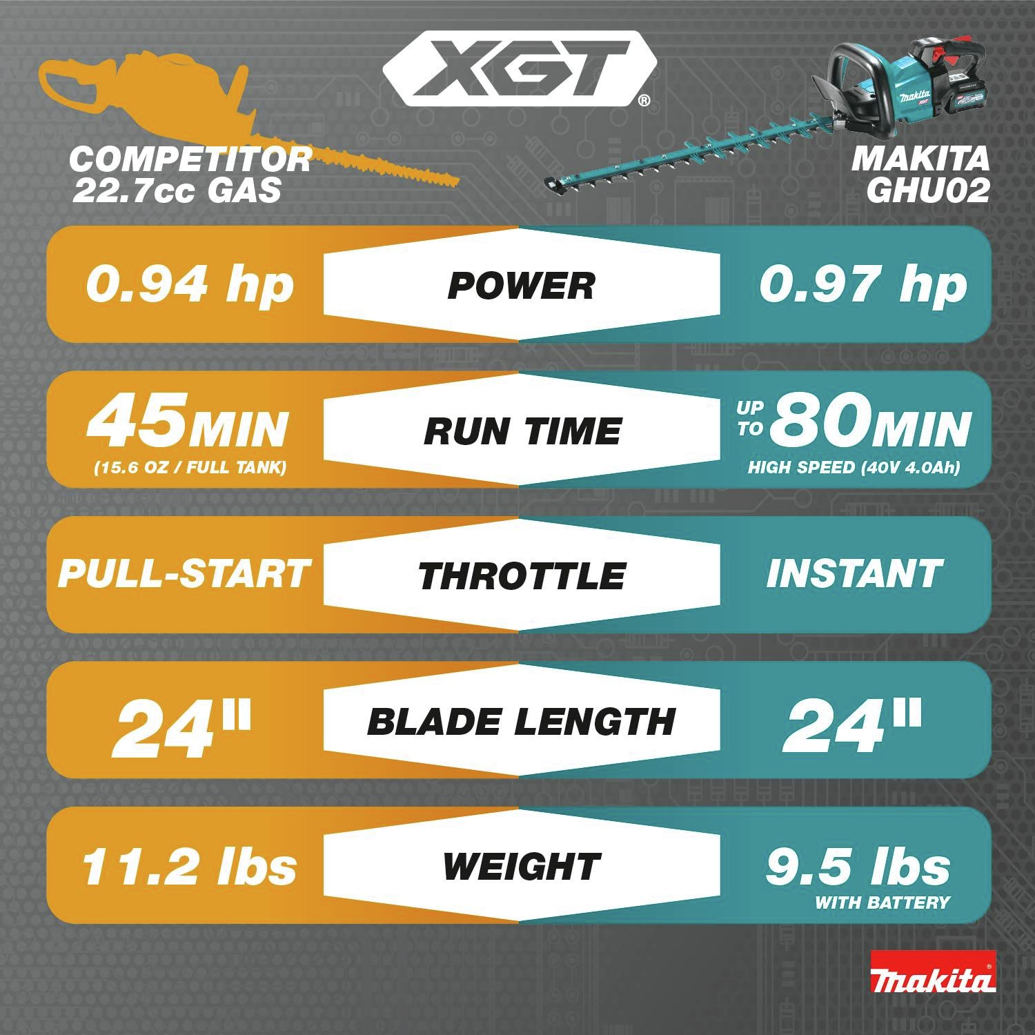 Competitor 22.7cc Gas vs Makita GHU02