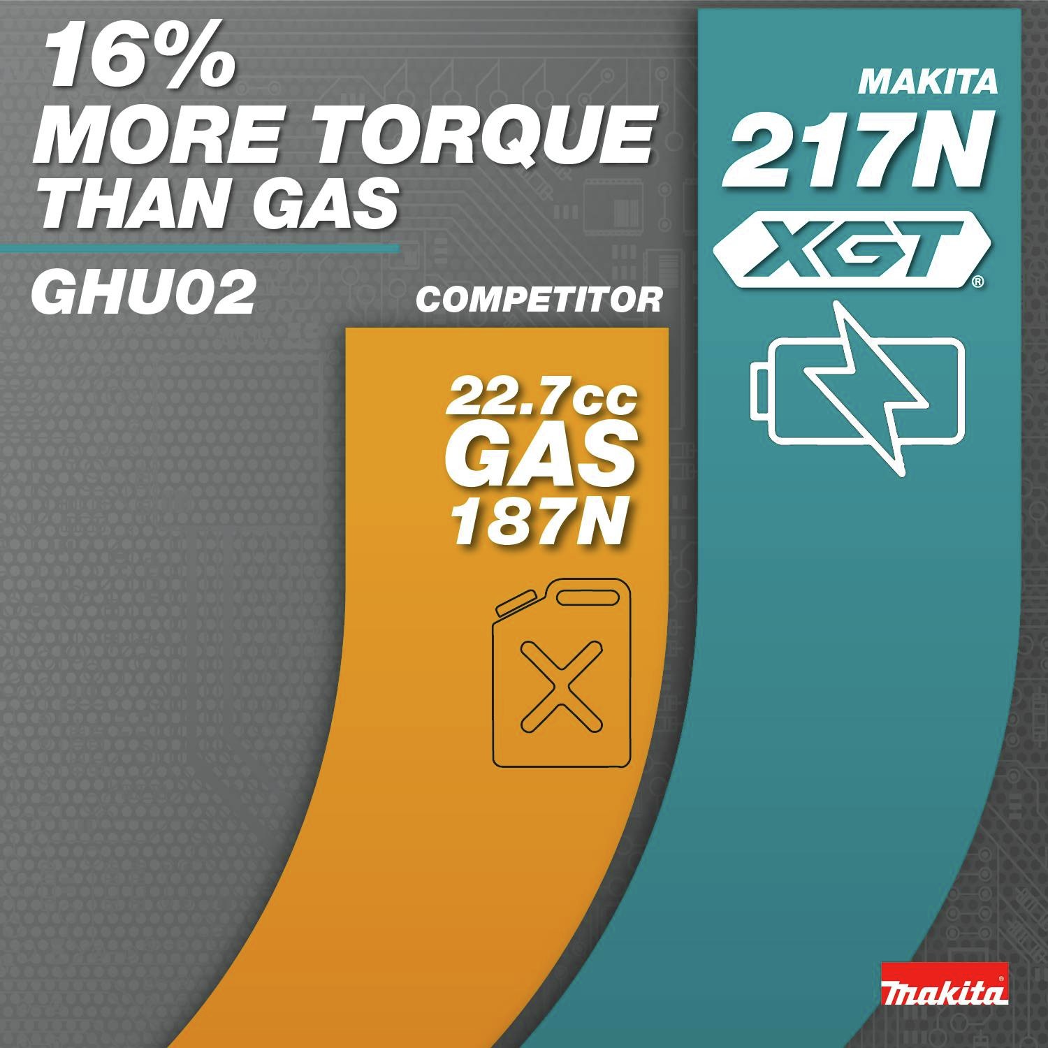 16% More Torque than Gas: Competitor 22.7cc Gas 187N vs Makita 217N