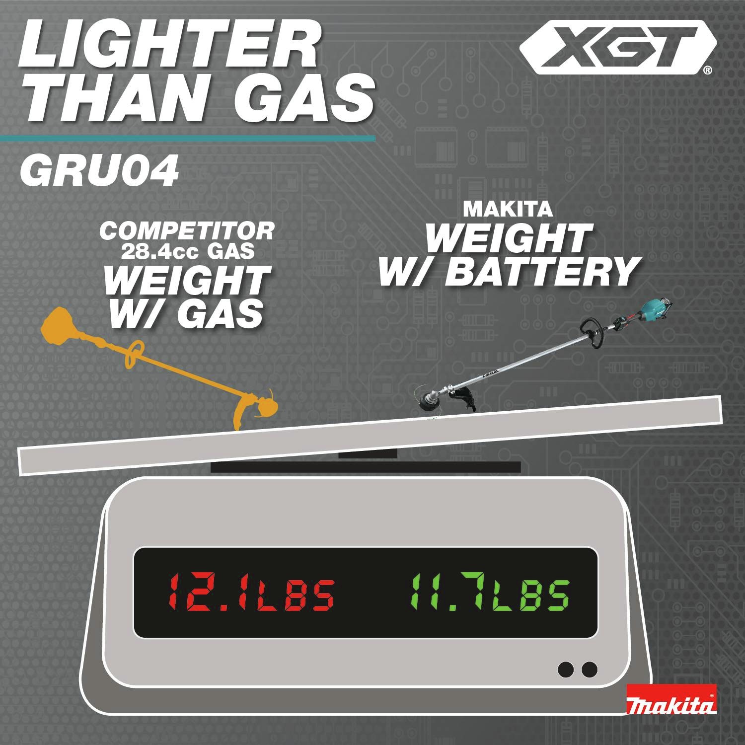 Lighter than Gas: Competitor 28.4cc weight with gas 12.1 lbs. vs Makita weight with battery 11.7 lbs.