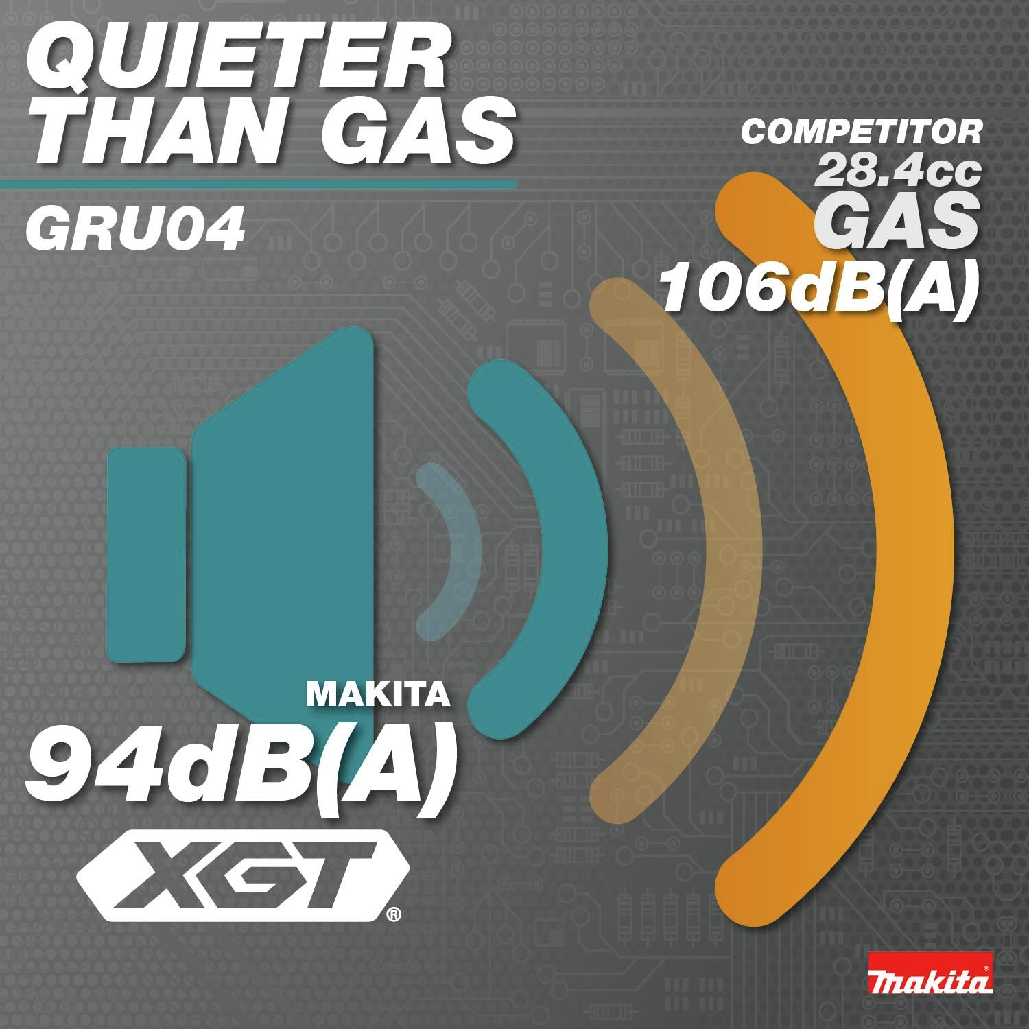 Quieter than Gas: Makita 94 dB(A) vs Competitor 28.4cc Gas 106 dB(A)