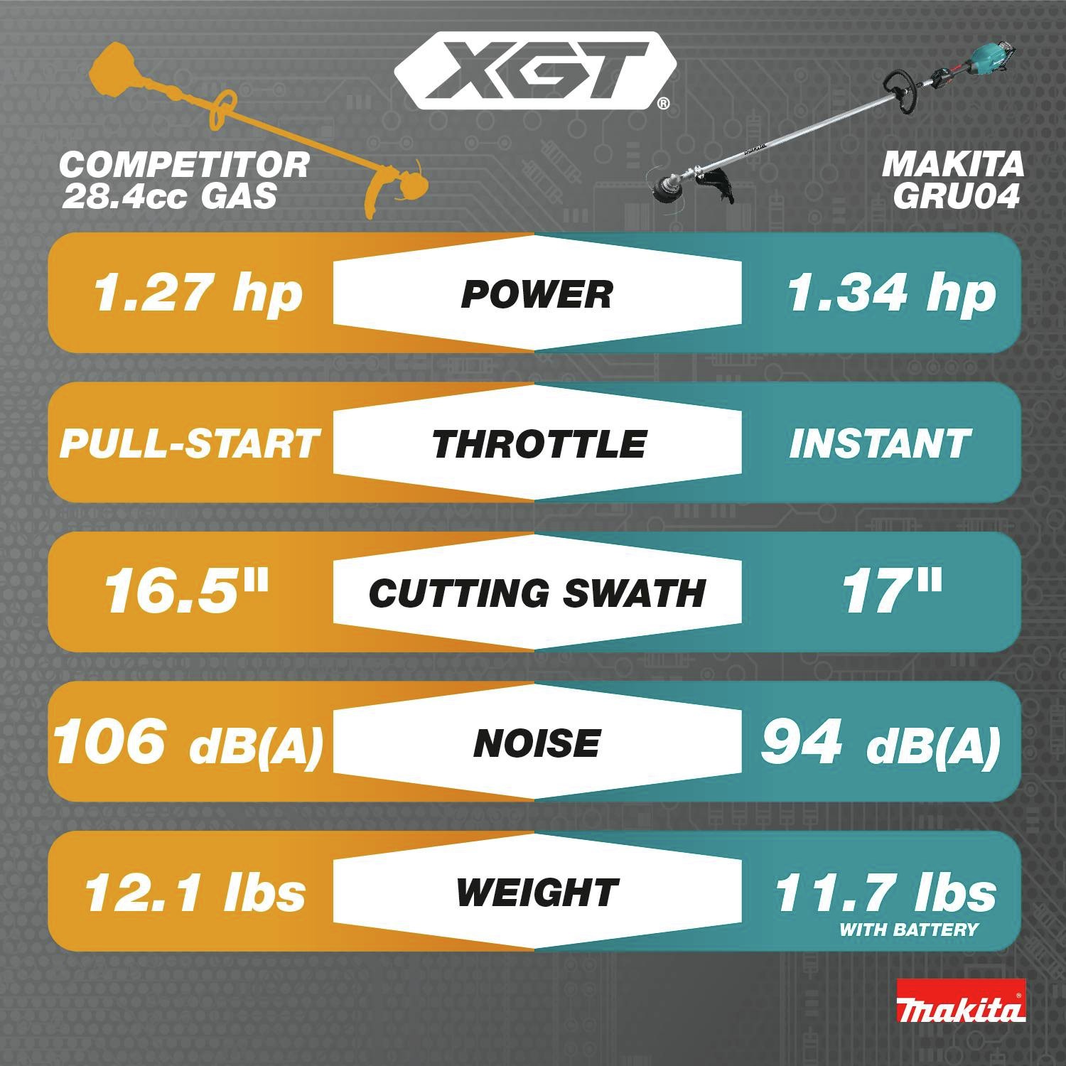 Competitor 28.4cc Gas vs Makita GRU04