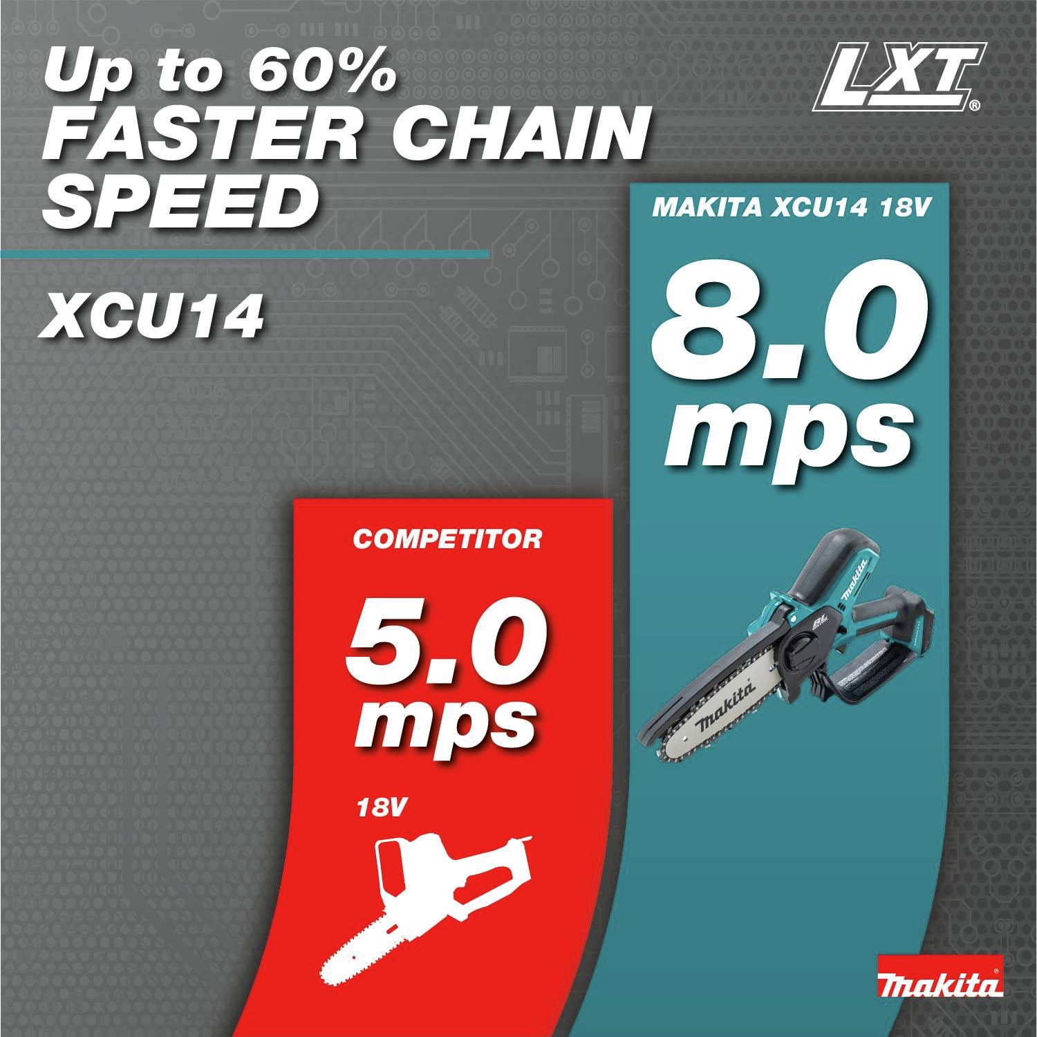 Up to 60% faster chain speed: Competitor 5 mps vs Makita 8 mps