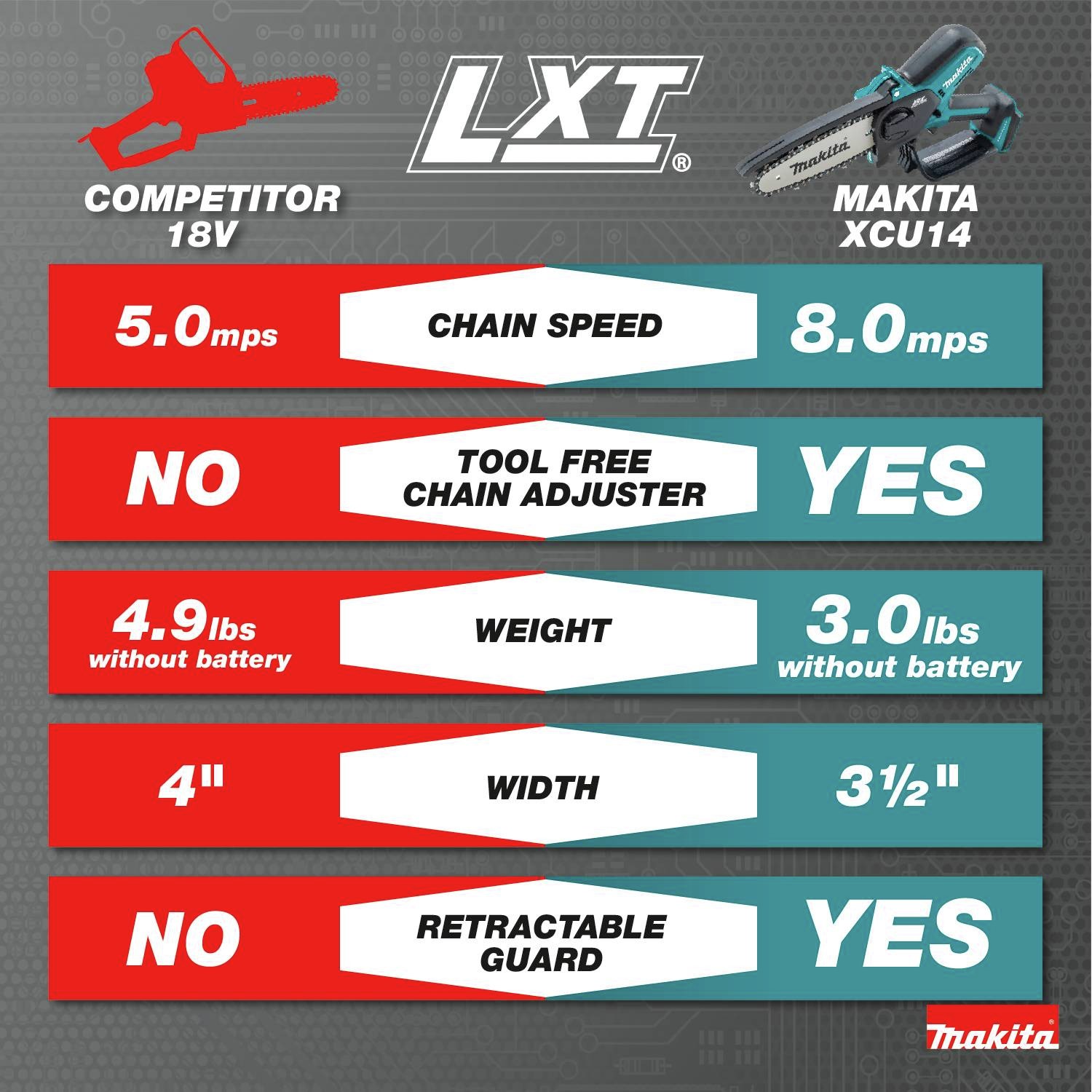 Competitor 18V vs Makita XCU14