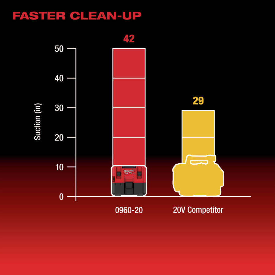 POWERSTATE brushless motor delivers up to 45 CFM and 42 in. of suction